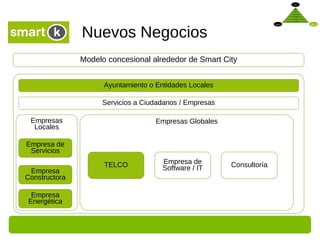     Nuevos Negocios: ejemplos Modelo concesional alrededor de Smart City Ayuntamiento o Entidades Locales Empresa de Servi...