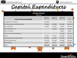 Capital Expenditures
founders@smartkickz.com www.SmartKickz.com
Startup Period
(9 Months)
Costs to be Incorporated
Quarter 1
(Month 1-3)
Quarter 2
(Month 3-6)
Quarter 3
(Month 6-9) Total
Completion of Prototype $70,000 - - $70,000
Hire Key Employee (Salaries/Benefits) $55,080 $55,080 $55,080 $165,240
Consulting Fees $7,500 $7,500 $7,500 $22,500
Test Production Costs - $20,000 $30,000 $50,000
Rent and Utilities - - $8,000 $8,000
Office Furniture and Equipment - - $25,000 $25,000
Travel $7,500 $7,500 $10,000 $25,000
Capital Raise Fees/Crowd Funding $25,000 $25,000 $25,000 $75,000
Marketing/Advertising $15,000 $15,000 $15,000 $45,000
Miscellaneous $2,500 $2,500 $2,500 $7,500
Total $185,580 $132,580 $180,580 $495,740
 