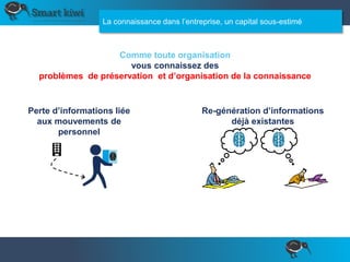 La connaissance dans l’entreprise, un capital sous-estimé
Perte d’informations liée
aux mouvements de
personnel
Re-génération d’informations
déjà existantes
Comme toute organisation
vous connaissez des
problèmes de préservation et d’organisation de la connaissance
 
