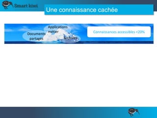 Connaissances accessibles <20%
Connaissances cachées >80%
Reportings
Mails
Fichiers
personnels
Contextes
Expériences
L’iceberg de la
connaissance en
l’entreprise
Documents
partagés
Applications
métier
Archives
Une connaissance cachée
 