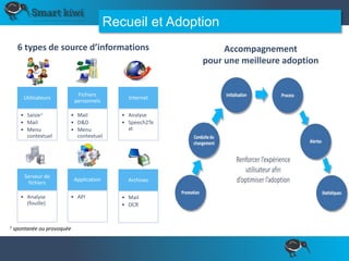 Recueil et Adoption
Utilisateurs
• Saisie1
• Mail
• Menu
contextuel
Fichiers
personnels
• Mail
• D&D
• Menu
contextuel
Serveur de
fichiers
• Analyse
(fouille)
Application
• API
Archives
• Mail
• OCR
6 types de source d’informations
1 spontanée ou provoquée
Internet
• Analyse
• Speech2Te
xt
Accompagnement
pour une meilleure adoption
 