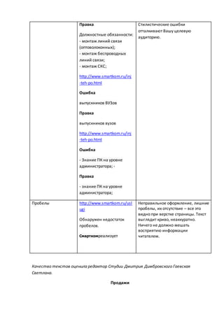 Правка
Должностные обязанности:
- монтаж линий связи
(оптоволоконных);
- монтаж беспроводных
линий связи;
- монтаж СКС;
http://www.smartkom.ru/inj
-teh-po.html
Ошибка
выпускников ВУЗов
Правка
выпускников вузов
http://www.smartkom.ru/inj
-teh-po.html
Ошибка
- Знание ПК на уровне
администратора; -
Правка
- знание ПК на уровне
администратора;
Стилистические ошибки
отталкивают Вашу целевую
аудиторию.
Пробелы http://www.smartkom.ru/usl
ugi
Обнаружен недостаток
пробелов.
Смарткомреализует
Неправильное оформление, лишние
пробелы, их отсутствие – все это
видно при верстке страницы. Текст
выглядит криво, неаккуратно.
Ничего не должно мешать
восприятию информации
читателем.
Качество текстов оценила редактор Студии Дмитрия Димбровского Гаевская
Светлана.
Продажи
 