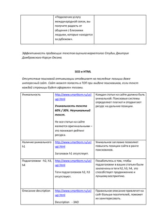 «Подключив услугу
международной связи, вы
получите радость от
общения с близкими
людьми, которые находятся
за рубежом».
Эффективность продающих текстов оценила маркетолог Студии Дмитрия
Димбровского Корсун Оксана.
SEO и HTML
Отсутствие поисковой оптимизации отодвигает на последние позиции даже
интересный сайт. Сайт может попасть в ТОП при выдаче поисковиков, если текст
каждой страницы будет оформлен тегами.
Уникальность http://www.smartkom.ru/usl
ugi.html
Уникальность текста
60% / 30%. Неуникальный
текст.
Не все статьи на сайте
являются оригинальными –
это понижает рейтинг
ресурса.
Каждая статья на сайте должна быть
уникальной. Поисковые системы
определяют плагиат и отодвигают
ресурс на дальние позиции.
Наличие уникального
h1
http://www.smartkom.ru/usl
ugi.html
Заголовок h1 отсутствует.
Уникальное заглавие позволяет
повысить позиции сайта в ранге
поисковиков.
Подзаголовки - h2, h3,
h4
http://www.smartkom.ru/usl
ugi.html
Теги подзаголовков h2, h3
отсутствуют.
Позаботьтесь о том, чтобы
подзаголовки в ваших статьях были
заключены в теги h2, h3, h4, это
способствует продвижению и
лучшему восприятию.
Описание description http://www.smartkom.ru/usl
ugi.html
Description - ЗАО
Правильное описание привлечет на
сайт больше посетителей, поможет
их заинтересовать.
 