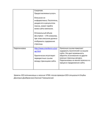 Смартком.
Предоставляемые услуги.
Описание не
информативно. Посетитель,
увидев его в результатах
поиска, может пройти
мимо сайта компании.
Оптимальный объем
description – 170 символов,
при этом описание должно
отображать содержание
страницы.
Перелинковка http://www.smartkom.ru/usl
ugi.html
Практически отсутствуют
перекрестные ссылки
между страницами сайта.
Полезные ссылки помогают
задержать посетителей на вашем
сайте. Это дает возможность
обратить их внимание на другие
важные страницы ресурса.
Перелинковка не менее полезна и в
процессе продвижения сайта.
Уровень SEO-оптимизации и наличие HTML-тегов проверил SEO-специалист Студии
Дмитрия Димбровского Евгений Томашевский.
 