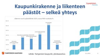 9.12.2019 8
Kaupunkirakenne ja liikenteen
päästöt – selkeä yhteys
Lähde: Tampereen kaupunki, yleiskaavoitus
 