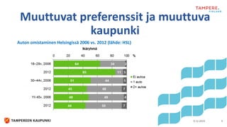 9.12.2019 9
Muuttuvat preferenssit ja muuttuva
kaupunki
Auton omistaminen Helsingissä 2006 vs. 2012 (lähde: HSL)
 