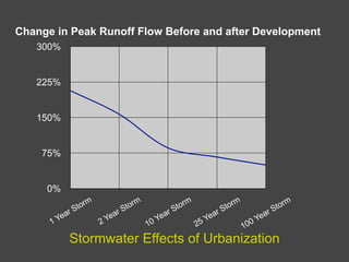 Change in Peak Runoff Flow Before and after Development
   300%


   225%


   150%


    75%


     0%

              Sto...