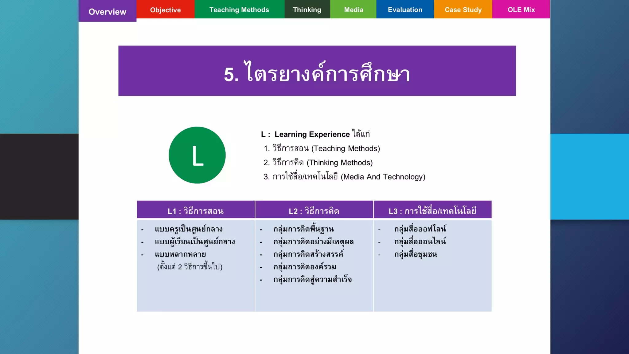 Teaching
Methods
ObjectiveOvervie
w
Thinkin
g
Media Evaluatio
n
Case
Study
OLE Mix
8. ไตรยางค์การศึกษา(OLE)5. ไตรยางค์การศึกษา
O
L : Learning Experience ได ้แก่
1. วิธีการสอน(Teaching Methods)
2. วิธีการคิด(Thinking Methods)
3. การใช ้สื5อ/เทคโนโลยี (Media And
Technology)
L
L1 : วิธีการสอน L2 : วิธีการคิด L3 : การใช้สื*อ/
เทคโนโลยี
- แบบครูเป็น
ศูนย์กลาง
- แบบผู้เรียนเป็น
ศูนย์กลาง
- แบบหลากหลาย
(ตัRงแต่ 2 วิธีการขึRน
ไป)
- กลุ่มการคิดพื`นฐาน
- กลุ่มการคิดอย่างมี
เหตุผล
- กลุ่มการคิด
สร้างสรรค์
- กลุ่มการคิดองค์
รวม
- กลุ่มการคิดสู่
ความสําเร็จ
- กลุ่มสื*อออฟไลน์
- กลุ่มสื*อออนไลน์
- กลุ่มสื*อชุมชน
 