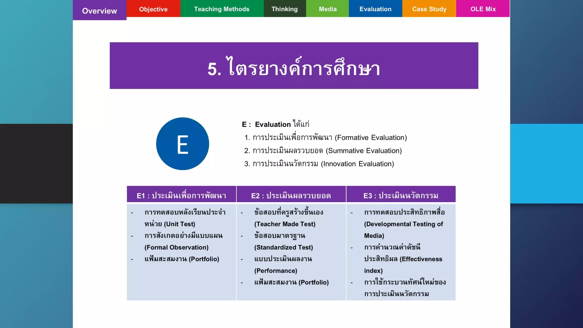 Teaching
Methods
ObjectiveOvervie
w
Thinkin
g
Media Evaluatio
n
Case
Study
OLE Mix
8. ไตรยางค์การศึกษา(OLE)5. ไตรยางค์การศึกษา
O
E : Evaluation ได ้แก่
1. การประเมินเพื5อการพัฒนา(Formative
Evaluation)
2. การประเมินผลรวบยอด(Summative
Evaluation)
3. การประเมินนวัตกรรม(Innovation Evaluation)
L
E1 : ประเมินเพื *อการ
พ ัฒนา
E2 : ประเมินผลรวบ
ยอด
E3 : ประเมิน
นว ัตกรรม
- การทดสอบหลัง
เรียนประจําหน่วย
(Unit Test)
- การสังเกตอย่างมี
แบบแผน (Formal
Observation)
- แฟ้มสะสมงาน
(Portfolio)
- ข้อสอบที*ครูสร้างขึ`น
เอง (Teacher Made
Test)
- ข้อสอบมาตรฐาน
(Standardized Test)
- แบบประเมินผลงาน
(Performance)
- แฟ้มสะสมงาน
(Portfolio)
- การทดสอบ
ประสิทธิภาพสื*อ
(Developmental
Testing of Media)
- การคํานวณค่าดัชนี
ประสิทธิผล
(Effectiveness index)
- การใช้กระบวนทัศน์
ใหม่ของการประเมิน
E
 