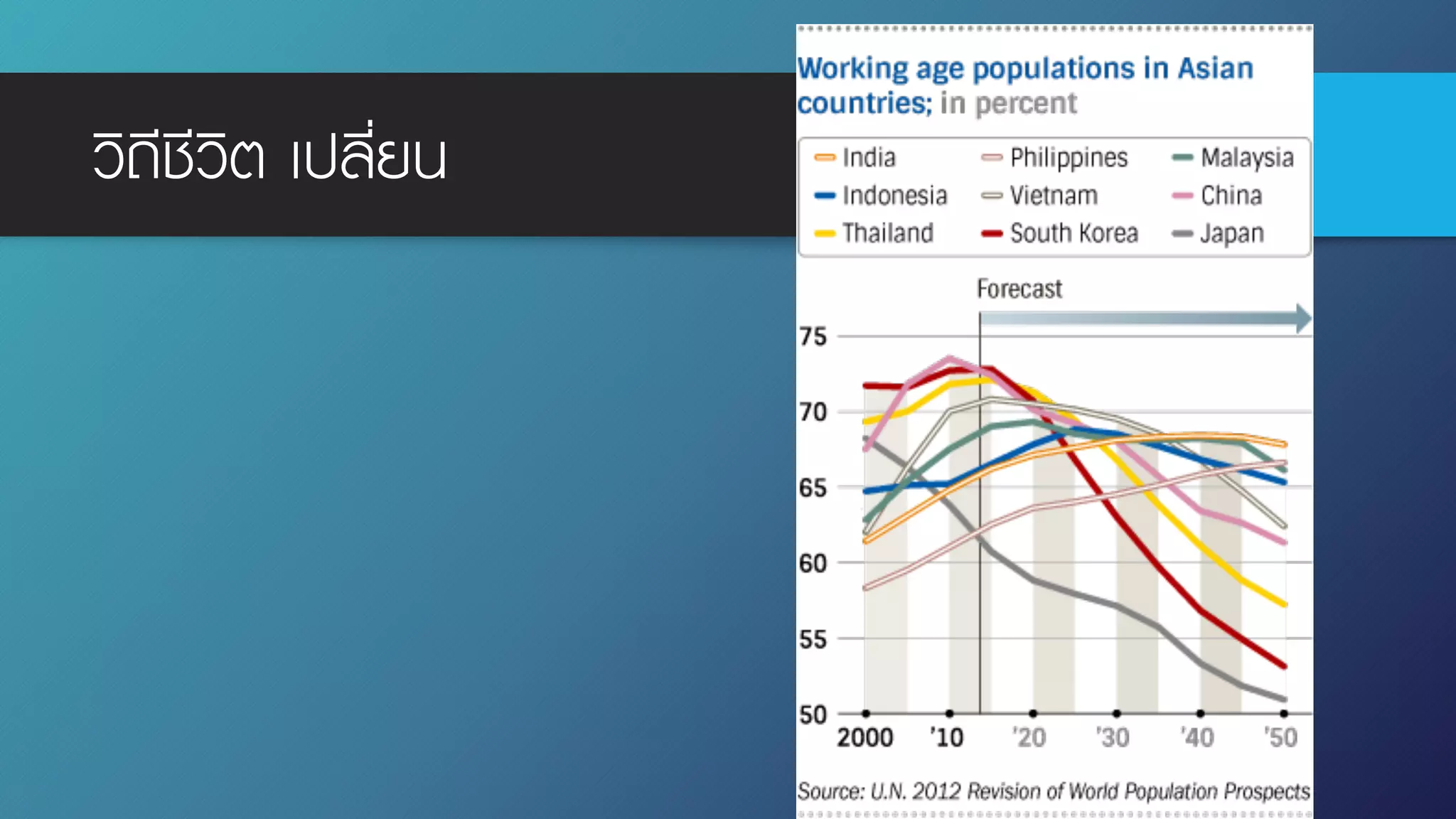 วิถีชีวิต เปลี่ยน
 