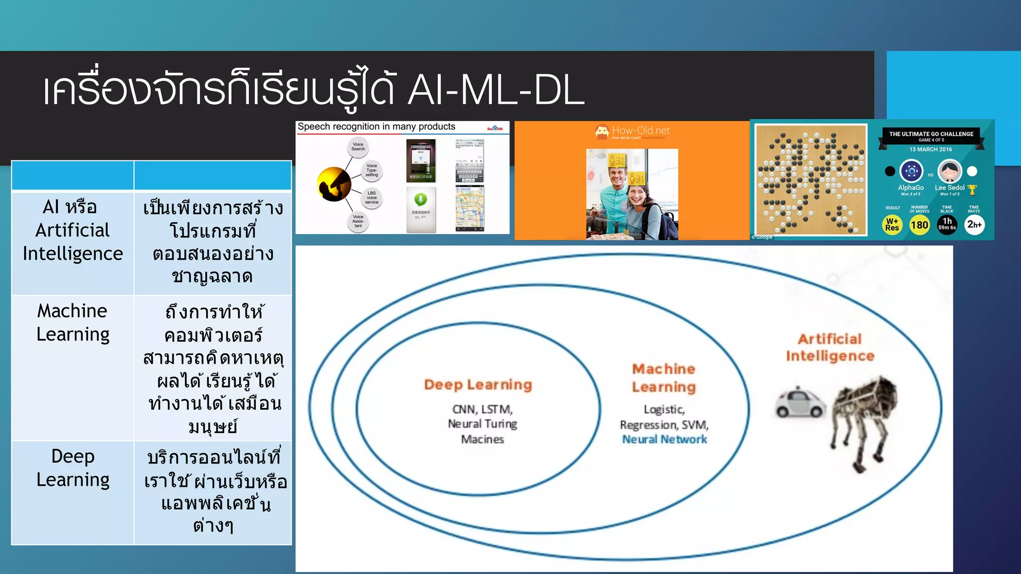 เครื่องจักรก็เรียนรู้ได้ AI-ML-DL
AI หรือ
Artificial
Intelligence
เป็นเพียงการสร ้าง
โปรแกรมที5
ตอบสนองอย่าง
ชาญฉลาด
Machine
Learning
ถึงการทําให ้
คอมพิวเตอร์
สามารถคิดหาเหตุ
ผลได ้เรียนรู ้ได ้
ทํางานได ้เสมือน
มนุษย์
Deep
Learning
บริการออนไลน์ที5
เราใช ้ผ่านเว็บหรือ
แอพพลิเคชั5น
ต่างๆ
 
