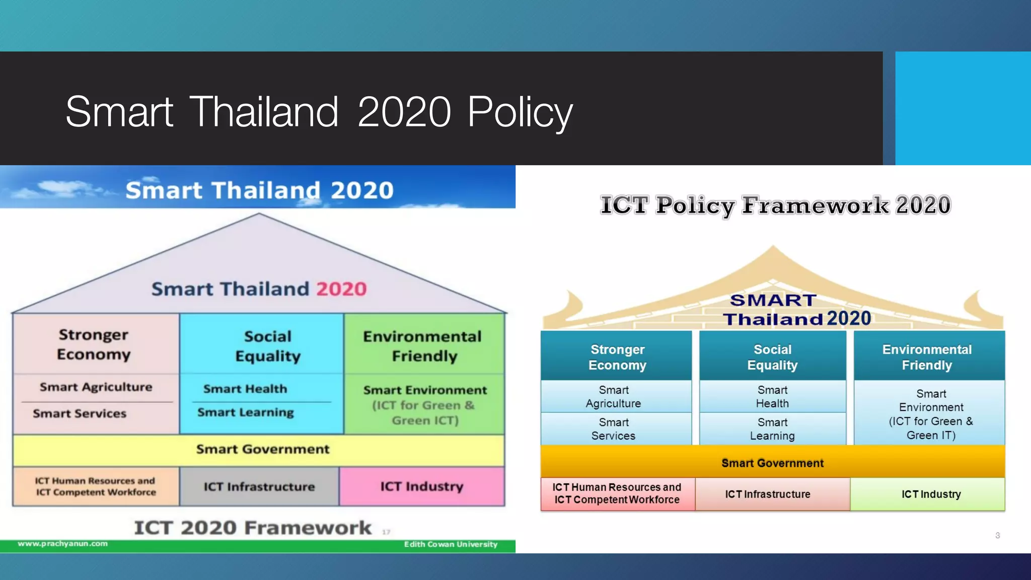Smart Thailand 2020 Policy
 