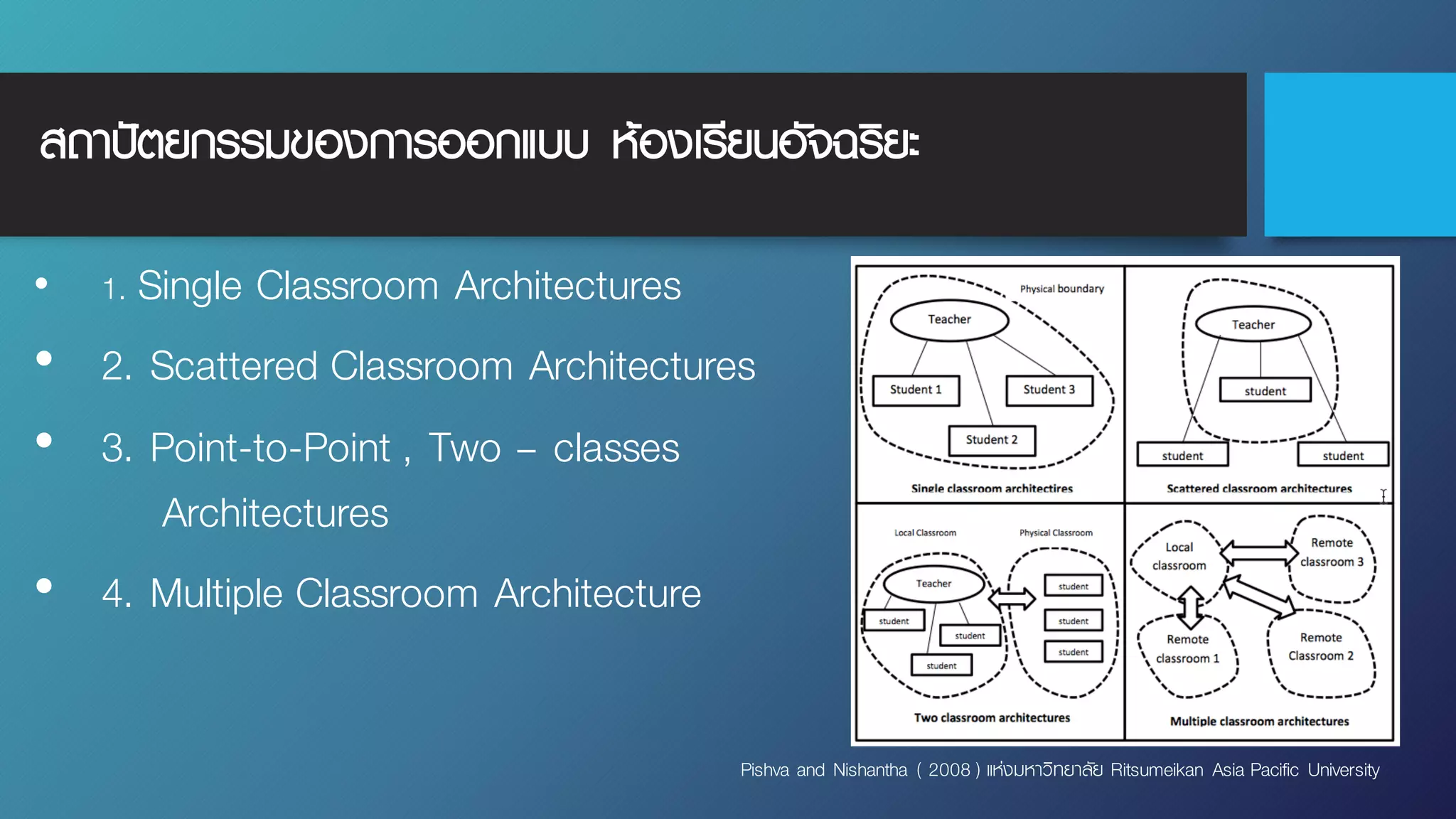 สถาปัตยกรรมของการออกแบบ ห้องเรียนอัจฉริยะ
• 1. Single Classroom Architectures
• 2. Scattered Classroom Architectures
• 3. Point-to-Point , Two – classes
Architectures
• 4. Multiple Classroom Architecture
Pishva and Nishantha ( 2008 ) แห่งมหาวิทยาลัย Ritsumeikan Asia Pacific University
 