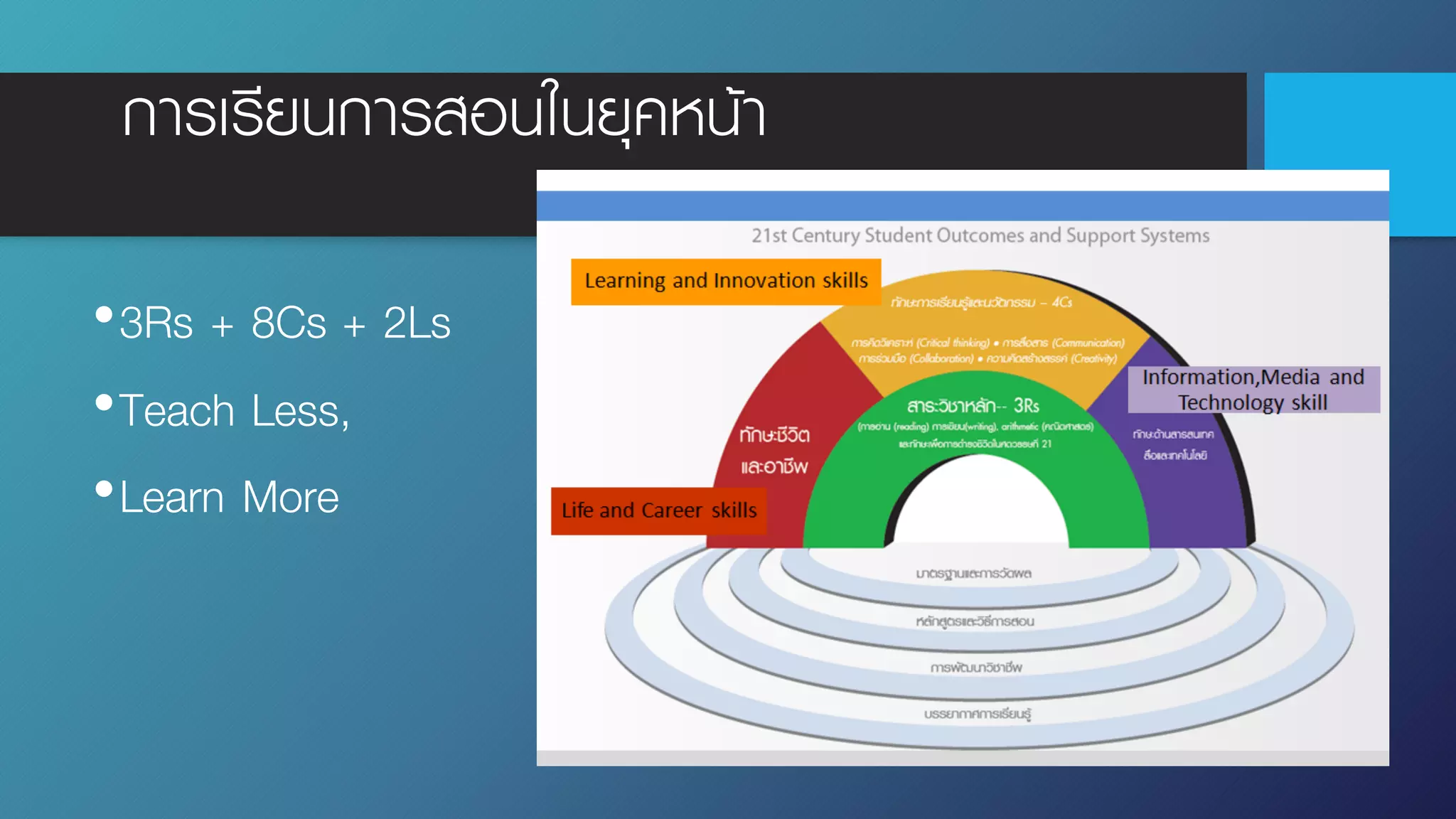 การเรียนการสอนในยุคหน้า
•3Rs + 8Cs + 2Ls
•Teach Less,
•Learn More
 