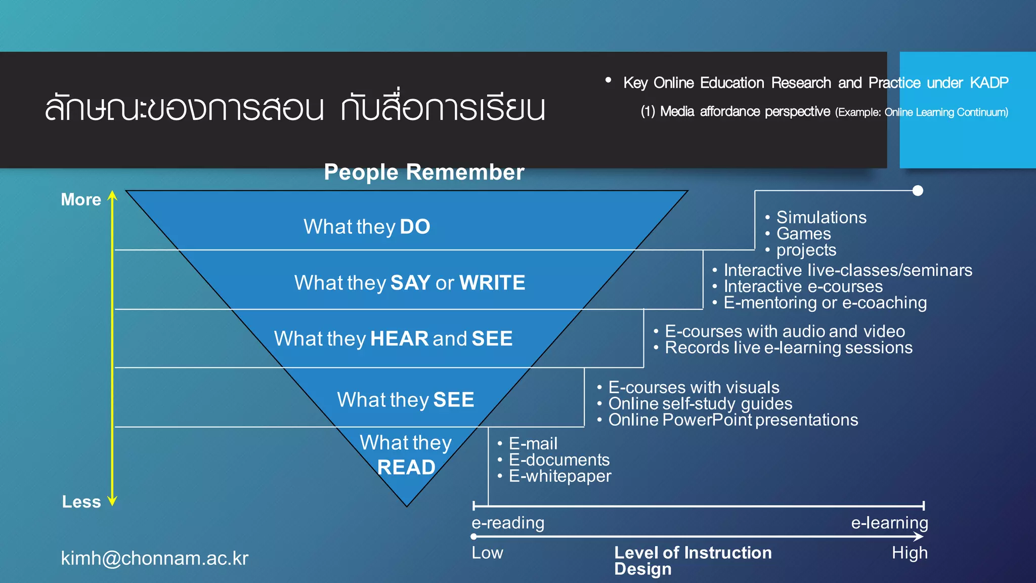 ลักษณะของการสอน กับสื่อการเรียน
• Key Online Education Research and Practice under KADP
(1) Media affordance perspective (Example: Online Learning Continuum)
kimh@chonnam.ac.kr
People Remember
What they DO
What they SAY or WRITE
What they HEAR and SEE
What they SEE
What they
READ
• Interactive live-classes/seminars
• Interactive e-courses
• E-mentoring or e-coaching
• Simulations
• Games
• projects
• E-courses with audio and video
• Records live e-learning sessions
• E-courses with visuals
• Online self-study guides
• Online PowerPoint presentations
• E-mail
• E-documents
• E-whitepaper
e-reading e-learning
Low HighLevel of Instruction
Design
Less
More
 