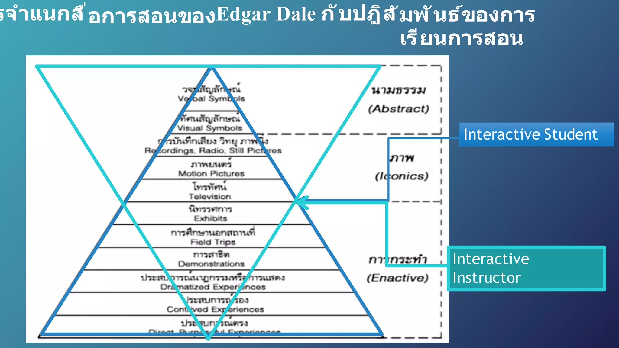 รจําแนกสื*อการสอนของEdgar Dale ก ับปฎิส ัมพ ันธ์ของการ
เรียนการสอน
Interactive Student
Interactive
Instructor
 