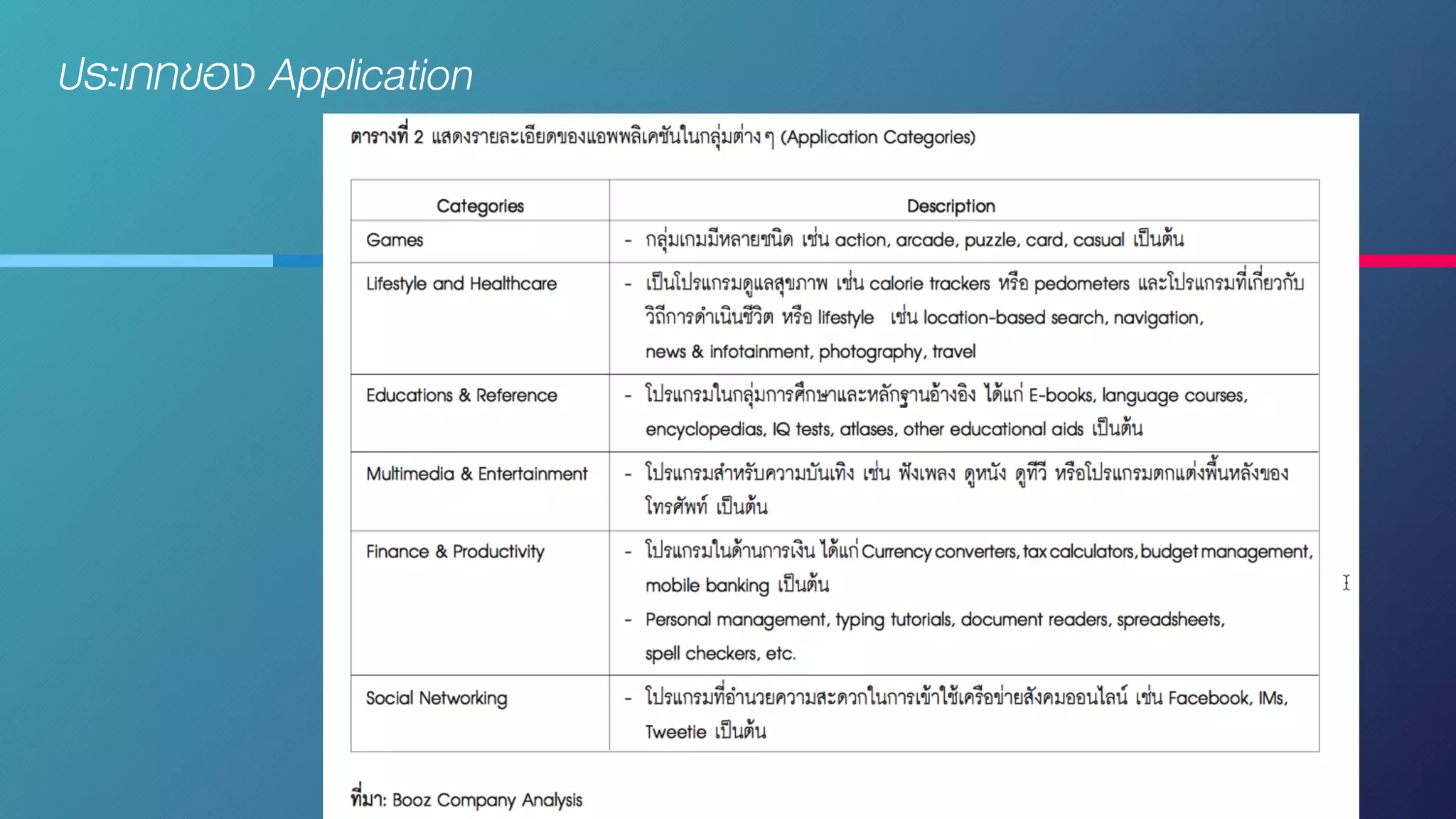 “
ประเภทของ Application
 