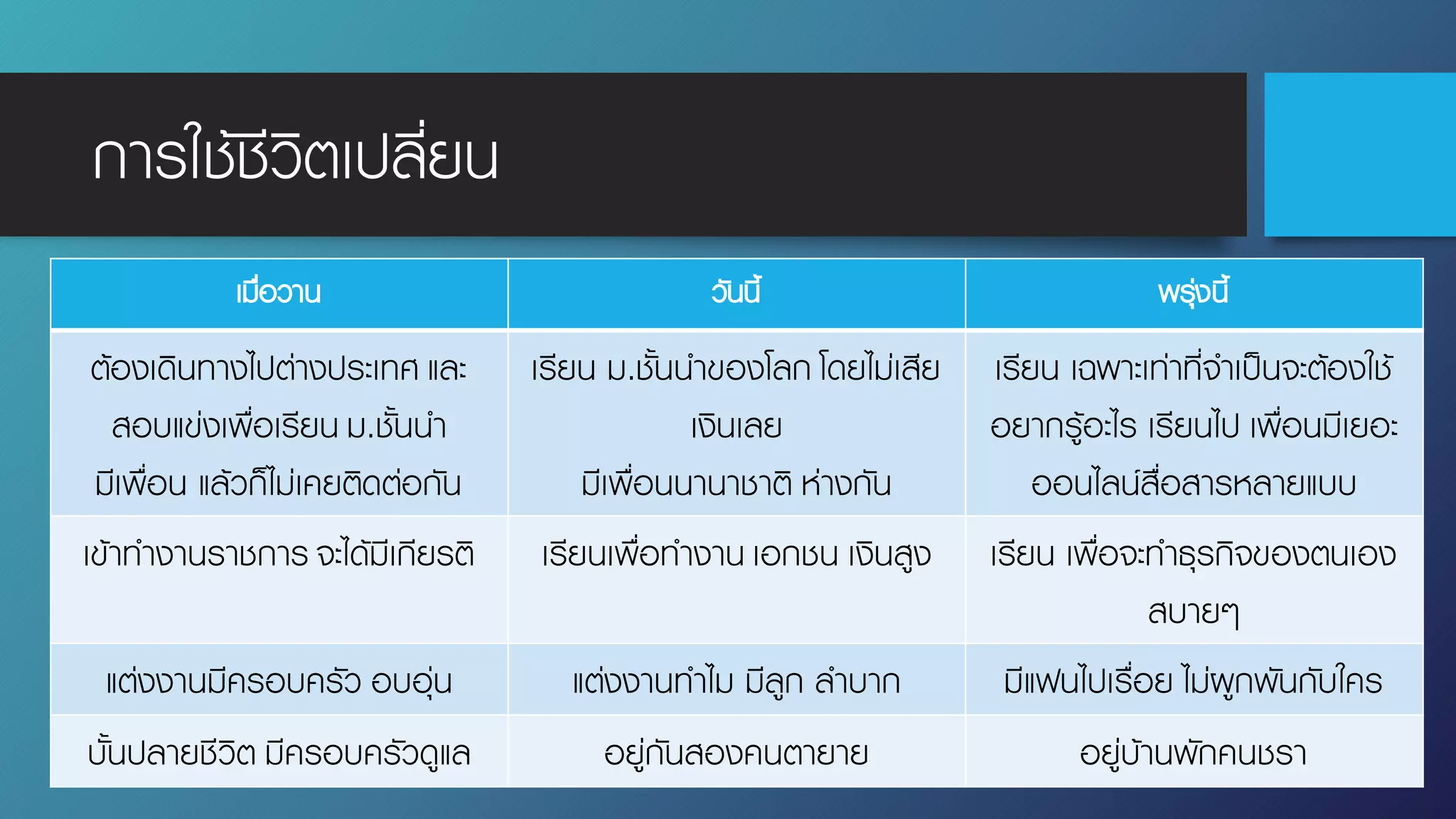 การใช้ชีวิตเปลี่ยน
เมื่อวาน วันนี้ พรุ่งนี้
ต้องเดินทางไปต่างประเทศ และ
สอบแข่งเพื่อเรียน ม.ชั้นนํา
มีเพื่อน แล้วก็ไม่เคยติดต่อกัน
เรียน ม.ชั้นนําของโลก โดยไม่เสีย
เงินเลย
มีเพื่อนนานาชาติ ห่างกัน
เรียน เฉพาะเท่าที่จําเป็นจะต้องใช้
อยากรู้อะไร เรียนไป เพื่อนมีเยอะ
ออนไลน์สื่อสารหลายแบบ
เข้าทํางานราชการ จะได้มีเกียรติ เรียนเพื่อทํางาน เอกชน เงินสูง เรียน เพื่อจะทําธุรกิจของตนเอง
สบายๆ
แต่งงานมีครอบครัว อบอุ่น แต่งงานทําไม มีลูก ลําบาก มีแฟนไปเรื่อย ไม่ผูกพันกับใคร
บั้นปลายชีวิต มีครอบครัวดูแล อยู่กันสองคนตายาย อยู่บ้านพักคนชรา
 