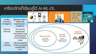 เครื่องจักรก็เรียนรู้ได้ AI-ML-DL
AI หรือ
Artificial
Intelligence
เป็นเพียงการสร ้าง
โปรแกรมที5
ตอบสนองอย่าง
ชาญฉลาด
Machine
Learning
ถึงการทําให ้
คอมพิวเตอร์
สามารถคิดหาเหตุ
ผลได ้เรียนรู ้ได ้
ทํางานได ้เสมือน
มนุษย์
Deep
Learning
บริการออนไลน์ที5
เราใช ้ผ่านเว็บหรือ
แอพพลิเคชั5น
ต่างๆ
 