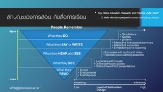 ลักษณะของการสอน กับสื่อการเรียน
• Key Online Education Research and Practice under KADP
(1) Media affordance perspective (Example: Online Learning Continuum)
kimh@chonnam.ac.kr
People Remember
What they DO
What they SAY or WRITE
What they HEAR and SEE
What they SEE
What they
READ
• Interactive live-classes/seminars
• Interactive e-courses
• E-mentoring or e-coaching
• Simulations
• Games
• projects
• E-courses with audio and video
• Records live e-learning sessions
• E-courses with visuals
• Online self-study guides
• Online PowerPoint presentations
• E-mail
• E-documents
• E-whitepaper
e-reading e-learning
Low HighLevel of Instruction
Design
Less
More
 