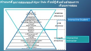 รจําแนกสื*อการสอนของEdgar Dale ก ับปฎิส ัมพ ันธ์ของการ
เรียนการสอน
Interactive Student
Interactive
Instructor
 