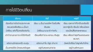 การใช้ชีวิตเปลี่ยน
เมื่อวาน วันนี้ พรุ่งนี้
ต้องเดินทางไปต่างประเทศ และ
สอบแข่งเพื่อเรียน ม.ชั้นนํา
มีเพื่อน แล้วก็ไม่เคยติดต่อกัน
เรียน ม.ชั้นนําของโลก โดยไม่เสีย
เงินเลย
มีเพื่อนนานาชาติ ห่างกัน
เรียน เฉพาะเท่าที่จําเป็นจะต้องใช้
อยากรู้อะไร เรียนไป เพื่อนมีเยอะ
ออนไลน์สื่อสารหลายแบบ
เข้าทํางานราชการ จะได้มีเกียรติ เรียนเพื่อทํางาน เอกชน เงินสูง เรียน เพื่อจะทําธุรกิจของตนเอง
สบายๆ
แต่งงานมีครอบครัว อบอุ่น แต่งงานทําไม มีลูก ลําบาก มีแฟนไปเรื่อย ไม่ผูกพันกับใคร
บั้นปลายชีวิต มีครอบครัวดูแล อยู่กันสองคนตายาย อยู่บ้านพักคนชรา
 