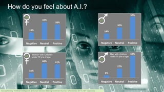 17
How do you feel about A.I.?
Women with Children
under 18 yrs of age
Men with children
under 18 yrs of age.
SurveyMonkey “Artificial Intelligence & Human Decision Making Sentiment Survey “ (November 2017); 467 responses.
57
65
38
41
 