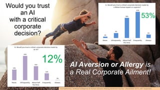 19Dr. Kim K. Larsen / How do we Humans feel about AI?
Would you trust
an AI
with a critical
corporate
decision?
SurveyMonkey “Artificial Intelligence & Human Decision Making Sentiment Survey “ (November 2017); 467 responses.
12%
53%
AI Aversion or Allergy is
a Real Corporate Ailment!
 