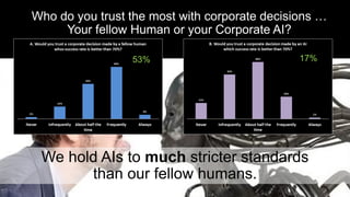 20Dr. Kim K. Larsen / How do we Humans feel about AI?
Who do you trust the most with corporate decisions …
Your fellow Human or your Corporate AI?
53% 17%
We hold AIs to much stricter standards
than our fellow humans.
 