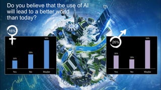 23Dr. Kim K. Larsen / How do we Humans feel about AI?
Do you believe that the use of AI
will lead to a better world
than today?
16%
26%
 