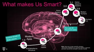 What makes Us Smart?
Homo
Sapiens
Sapiens
Homo
Sapiens
Neandertalensis
Homo
Erectus
Homo
Habilis
Australopitecus
Africanus
1.0
1.2
2.2
3.0
3.1
2.8
Modern
Apes
The Last 30
Thousand years
Modern
Humans
Humans
3.0
2045?
?
Note: there are no clear scientific indication
that Human intelligence (or cognitive abilities in general)
and brain volume are correlated. Just ask a Gorilla.
 