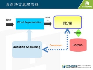 自然語言處理流程
Text
詞分量
Corpus
Word Segmentation
Word
….
Question Answering
Vector
Comparison
 
