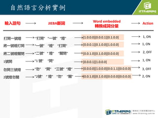 將一號燈打開 [0.0.0.1][0.1.0.0][1.0.0.0]
自然語言分析實例
將二號燈關閉
1號開
勿開三號燈
2號燈勿關
1, ON
2, OFF
1, ON
3, OFF
2, ON
1, ON
輸入語句
“二號” “ 燈” “關閉”
“1 號” “開”
“勿” “開” “三號” ”燈”
“2號” “ 燈” “勿” “關”
“一號” “燈” “打開”
“打開” “一號” “燈”
JIEBA斷詞 ActionWord embedded
轉換成詞分量
打開一號燈 [1.0.0.0][0.0.0.1][0.1.0.0]
[0.0.1.0][0.1.0.0][0.0.0.0]
[0.0.0.1][1.0.0.0]
[0.0.0.0][1.0.0.0][0.0.1.1][0.0.0.0]
[0.0.1.0][0.1.0.0][0.0.0.0][0.0.0.0]
 