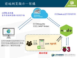 前端網頁顯示—架構
以HTML為架構
當作前端網頁顯示控制介面
利用Node.js當作後端控制
並利用AJAX 技術與網頁同步
再利用CSS 靜態資源的變換
讓使用者了解即時狀態。
輔助開關
使用Mosquitto
來建立MQTT Broker
 