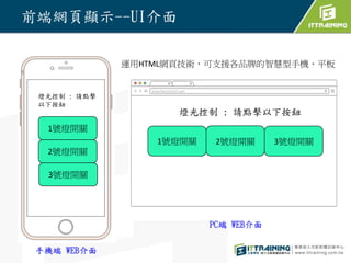 前端網頁顯示--UI介面
燈光控制 : 請點擊以下按鈕
1號燈開關 2號燈開關 3號燈開關
燈光控制 : 請點擊
以下按鈕
1號燈開關
2號燈開關
3號燈開關
手機端 WEB介面
PC端 WEB介面
運用HTML網頁技術，可支援各品牌的智慧型手機、平板
 