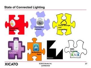 ©2015 Xicato Inc.
confidential
State of Connected Lighting
17
Connected
Modules
Connected
Sensors
Cloud Storage
and
computing
Connected
Switches
Beacon
Management
Multiplatform
Apps
BMS
Systems
 