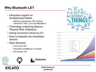 ©2015 Xicato Inc.
confidential
Why Bluetooth LE?
• Ubiquitous support on
Smartphones/Tablets
– Natively supported by iOS, Android,
Windows 8, OSX, Linux and Blackberry
• Technology underlying iBeacon,
Physical Web, Eddystone
• Strong momentum driven by IoT
• Easy to integrate into embedded
devices
• Open Standard
– Free to join SIG
– Standards available for no charge
– No licenses, etc.
 