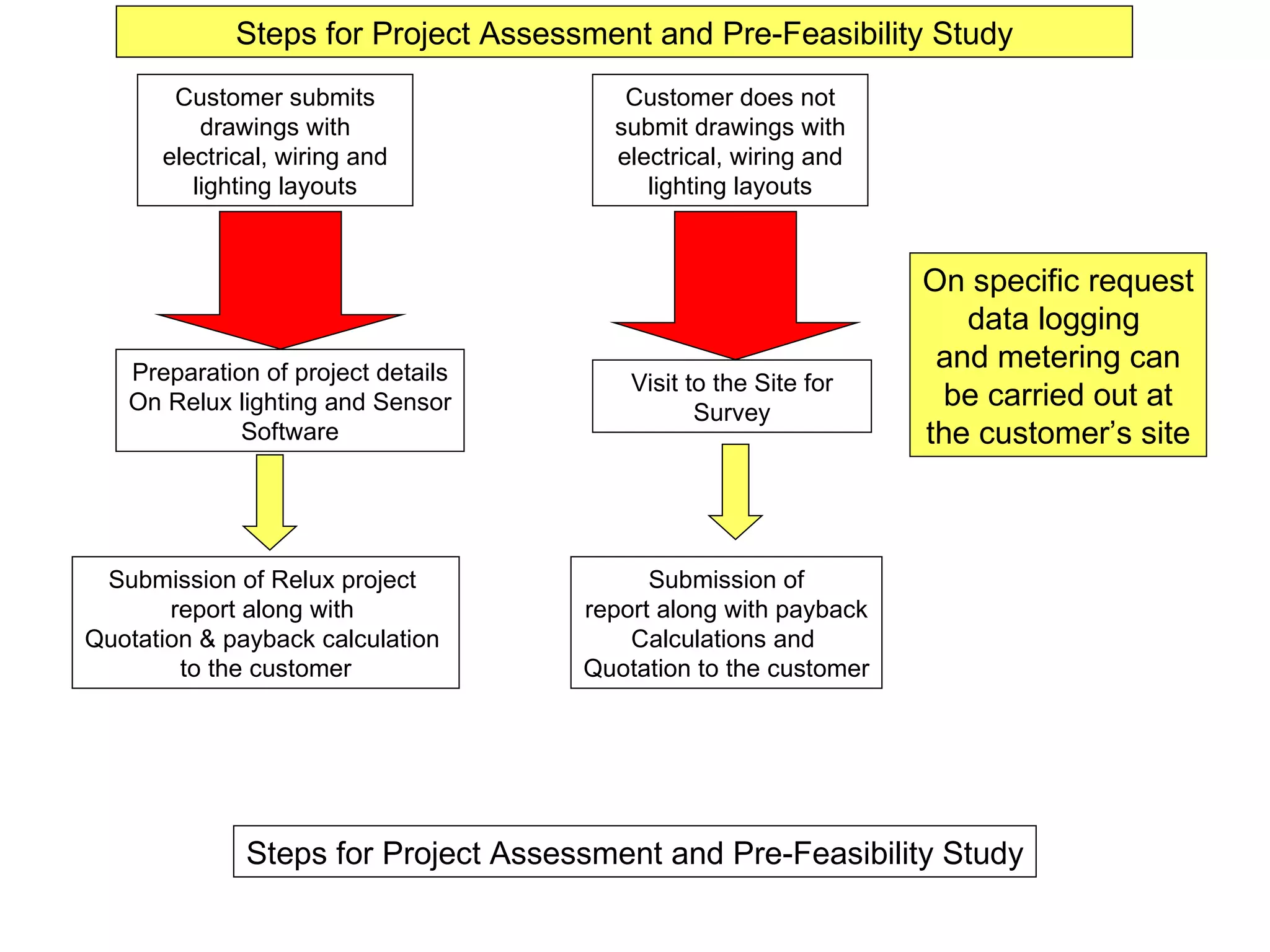 Customer submits drawings with electrical, wiring and lighting layouts Preparation of project details On Relux lighting and Sensor Software Submission of Relux project  report along with  Quotation & payback calculation  to the customer Customer does not submit drawings with electrical, wiring and lighting layouts Visit to the Site for Survey Submission of report along with payback Calculations and  Quotation to the customer On specific request data logging  and metering can be carried out at the customer’s site Steps for Project Assessment and Pre-Feasibility Study Steps for Project Assessment and Pre-Feasibility Study 