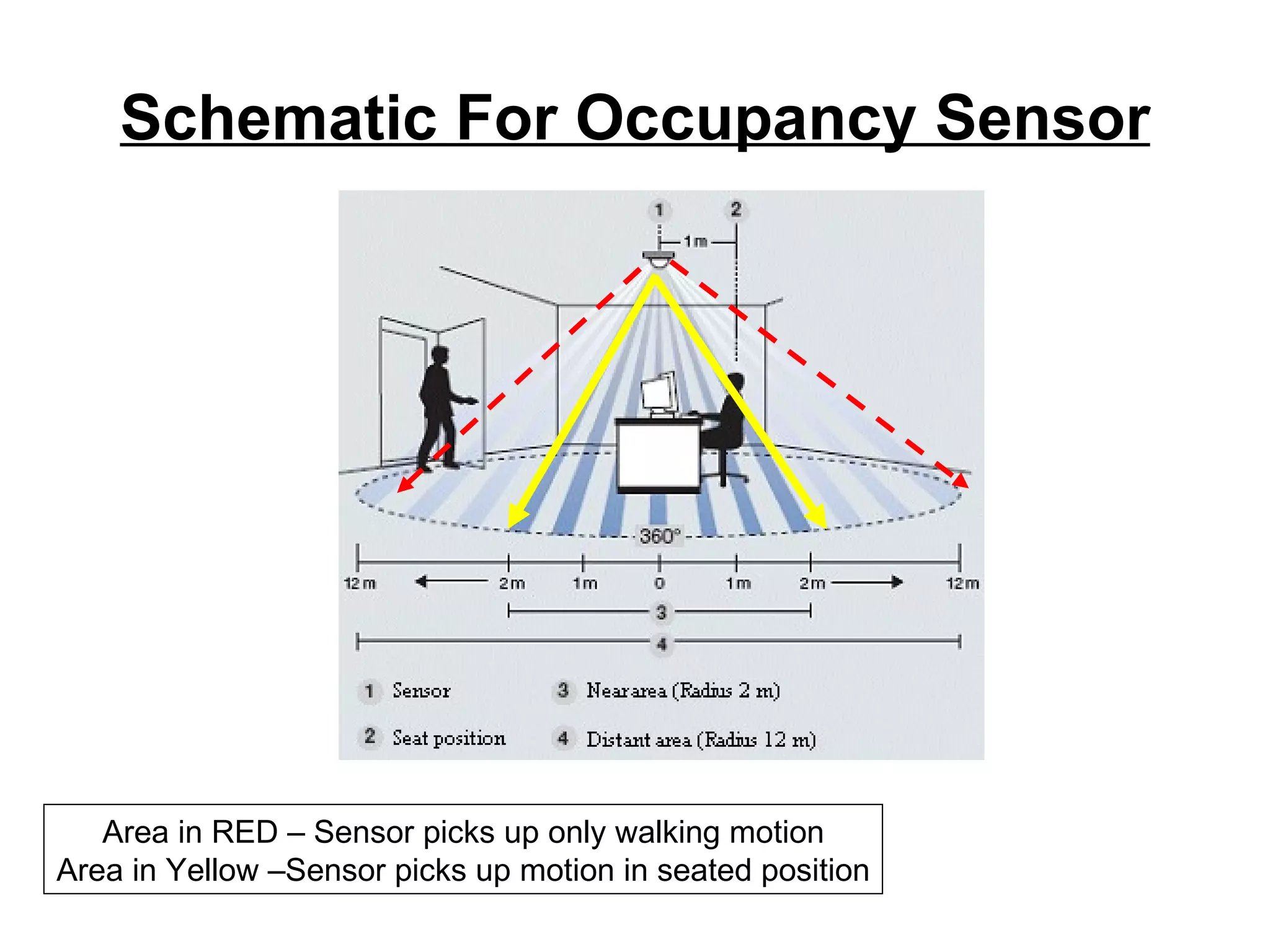 Schematic For Occupancy Sensor Area in RED – Sensor picks up only walking motion Area in Yellow –Sensor picks up motion in seated position 