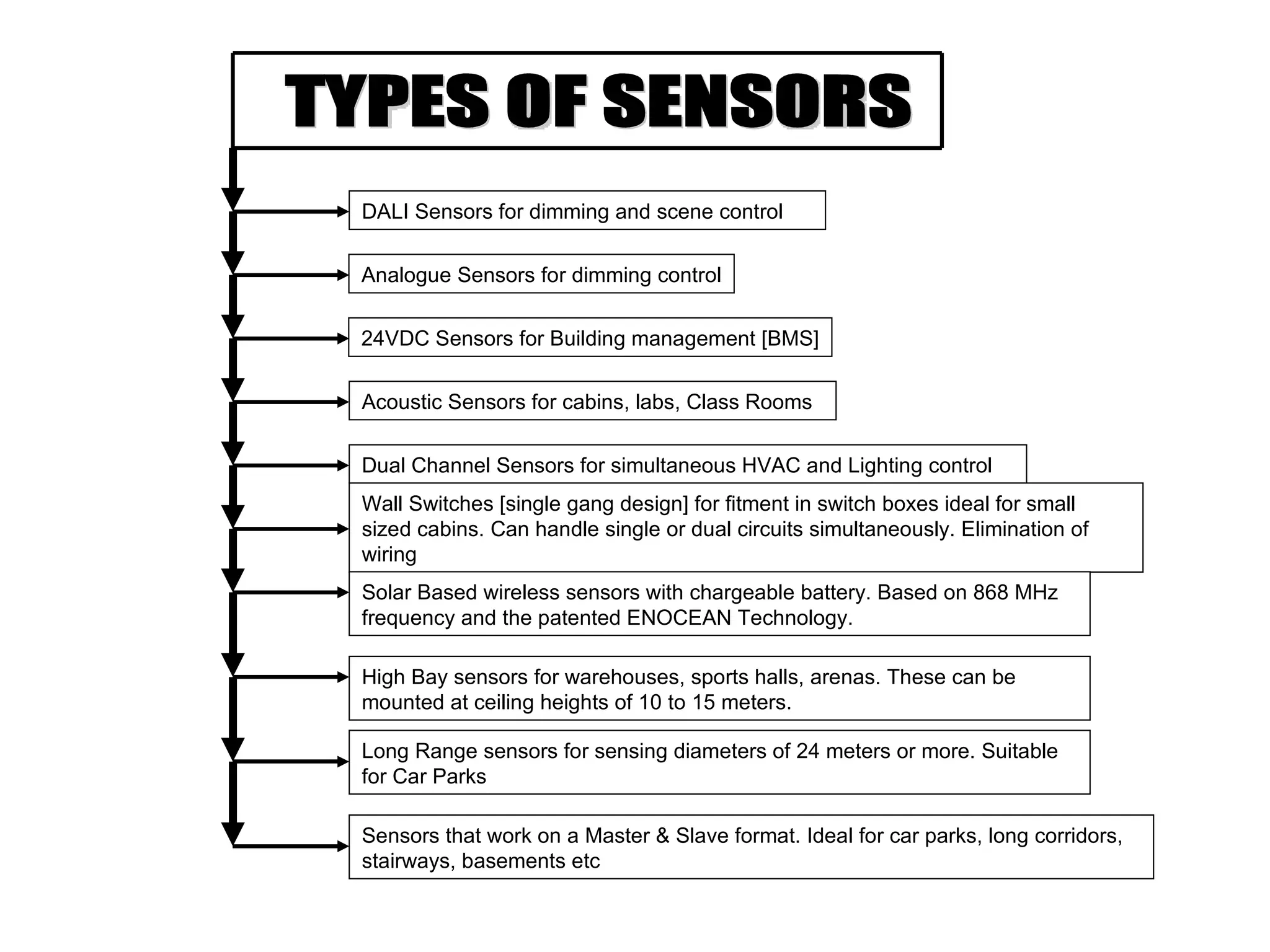 TYPES OF SENSORS DALI Sensors for dimming and scene control Analogue Sensors for dimming control 24VDC Sensors for Building management [BMS] Acoustic Sensors for cabins, labs, Class Rooms Dual Channel Sensors for simultaneous HVAC and Lighting control Wall Switches [single gang design] for fitment in switch boxes ideal for small sized cabins. Can handle single or dual circuits simultaneously. Elimination of wiring Solar Based wireless sensors with chargeable battery. Based on 868 MHz frequency and the patented ENOCEAN Technology. High Bay sensors for warehouses, sports halls, arenas. These can be mounted at ceiling heights of 10 to 15 meters. Long Range sensors for sensing diameters of 24 meters or more. Suitable for Car Parks Sensors that work on a Master & Slave format. Ideal for car parks, long corridors, stairways, basements etc 