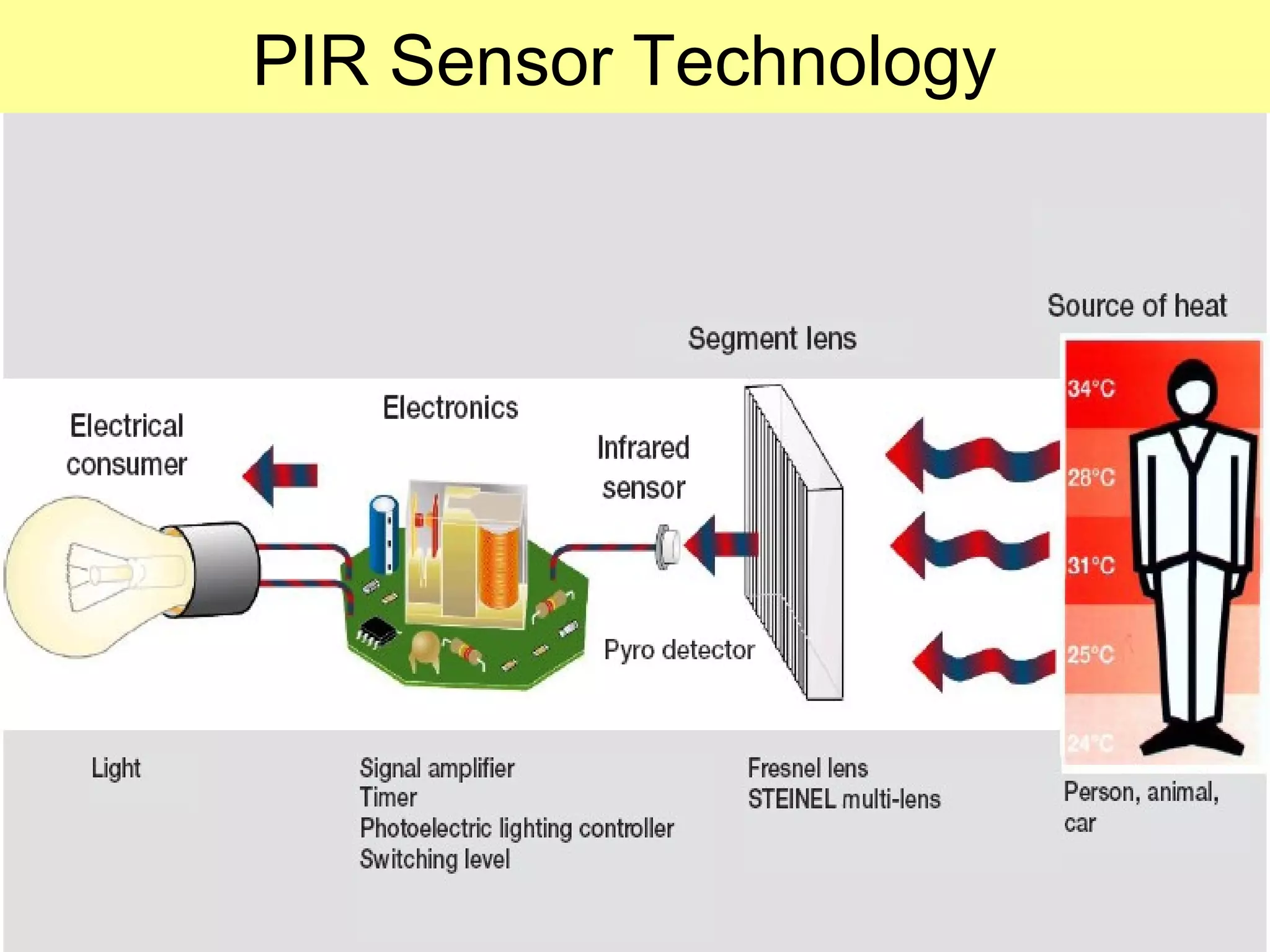PIR Sensor Technology   