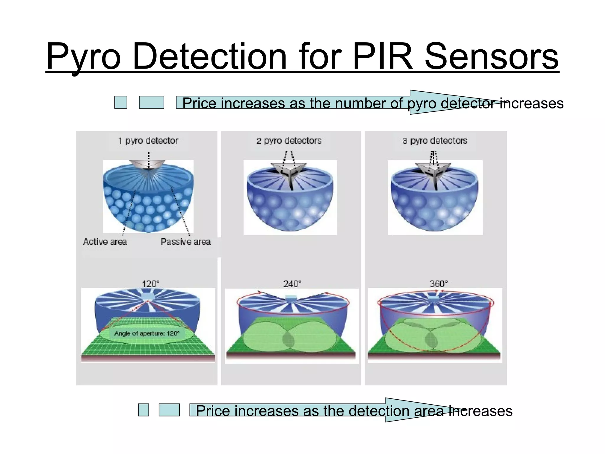 Pyro Detection for PIR Sensors Price increases as the detection area increases Price increases as the number of pyro detector increases 