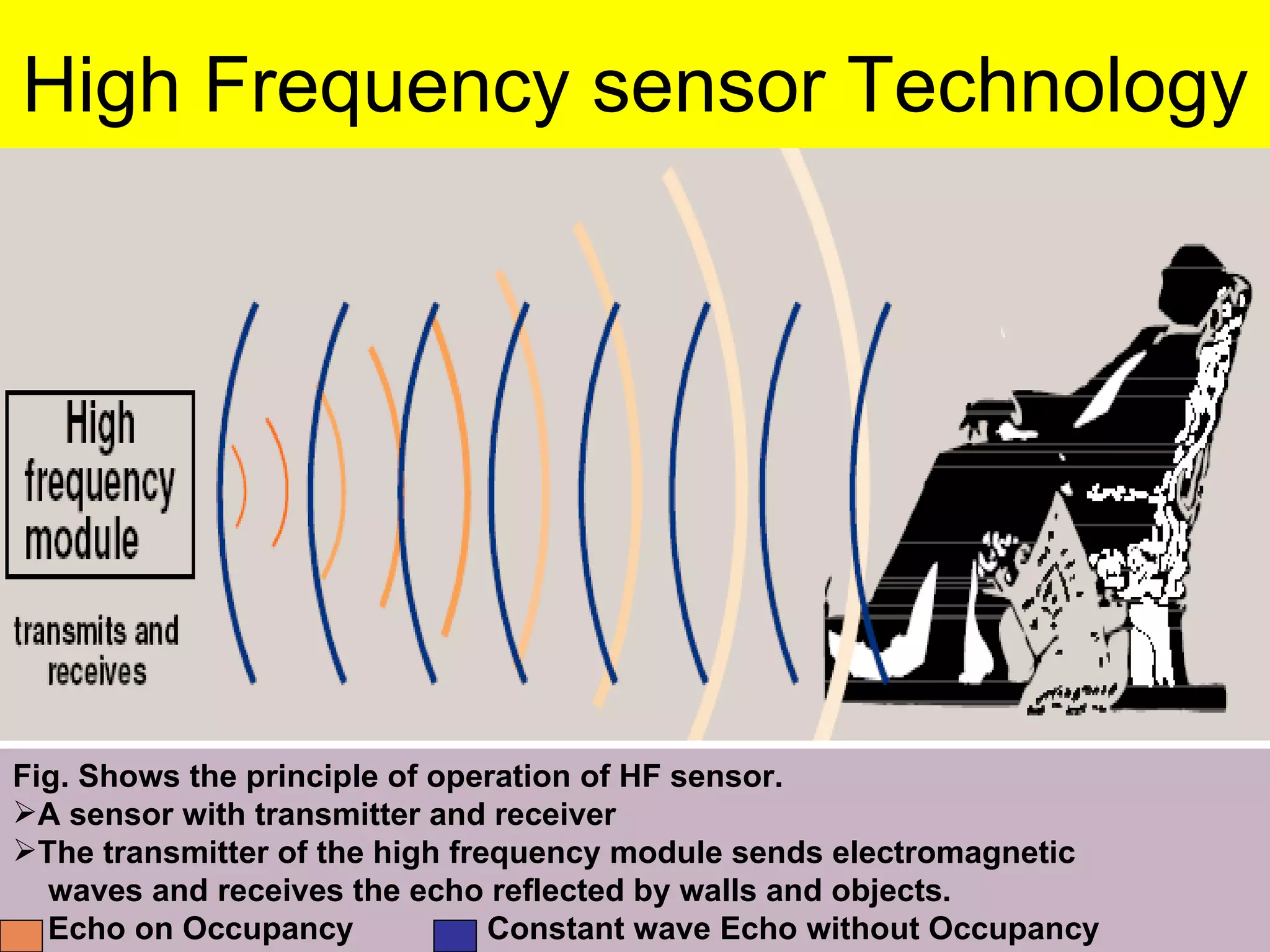 High Frequency sensor Technology  Fig. Shows the principle of operation of HF sensor. A sensor with transmitter and receiver The transmitter of the high frequency module sends electromagnetic waves and receives the echo reflected by walls and objects. Echo on Occupancy  Constant wave Echo without Occupancy 