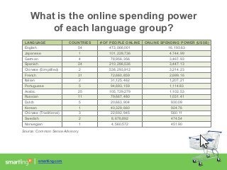 What is the online spending power
of each language group?
Source: Common Sense Advisory
LANGUAGE COUNTRIES # OF PEOPLE ONLINE ONLINE SPENDING POWER (US$B)
English 54 473,066,001 16,193.63
Japanese 1 101,228,736 4.744.99
German 4 78,956,356 3,467.93
Spanish 24 210,286,536 3,447.13
Chinese (Simplified) 2 538,293,912 3,214.23
French 31 72,660,859 2,699.16
Italian 2 31,125,462 1,207.21
Portuguese 5 94,693,159 1,114.83
Arabic 25 105,729,279 1,102.53
Russian 11 79,667,480 1,031.41
Dutch 5 20,663,904 930.09
Korean 1 40,329,660 924.76
Chinese (Traditional) 3 22,692,945 560.11
Swedish 2 8,676,892 474.54
Norwegian 1 4,560,572 451.90
smartling.com|
 