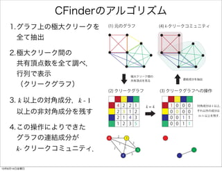 CFinderのアルゴリズム
1.グラフ上の極大クリークを
全て抽出
2.極大クリーク間の
共有頂点数を全て調べ，
行列で表示
（クリークグラフ）
3. k 以上の対角成分，k - 1
以上の非対角成分を残す
4.この操作によりできた
グラフの連結成分が
k- クリークコミュニティ．
4 2 2 1
2 3 1 2
2 1 4 3
1 2 3 5
1 0 0 0
0 0 0 0
0 0 1 1
0 0 1 1
4
4
5
3
2
2
1
3
2
1
(1) 元のグラフ (4) k-クリークコミュニティ
(2) クリークグラフ (3) クリークグラフへの操作
k = 4 対角成分は k 以上，
それ以外の成分は
(k-1) 以上を残す．
連結成分を抽出
極大クリーク間の
共有頂点を見る
13年6月14日金曜日
 