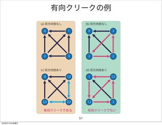 有向クリークの例
0
2
0
2,3 2,3
1,2
1
3
0
2
2
2
1
1,2
1,2
2
(a) 双方向枝なし
(c) 双方向枝あり (d) 双方向枝あり
(b) 双方向枝なし
有向クリークである 有向クリークでない
51
13年6月14日金曜日
 
