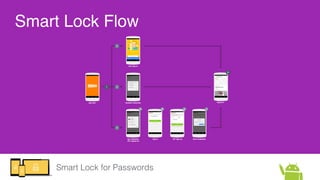Smart Lock for Passwords
Smart Lock Flow
 