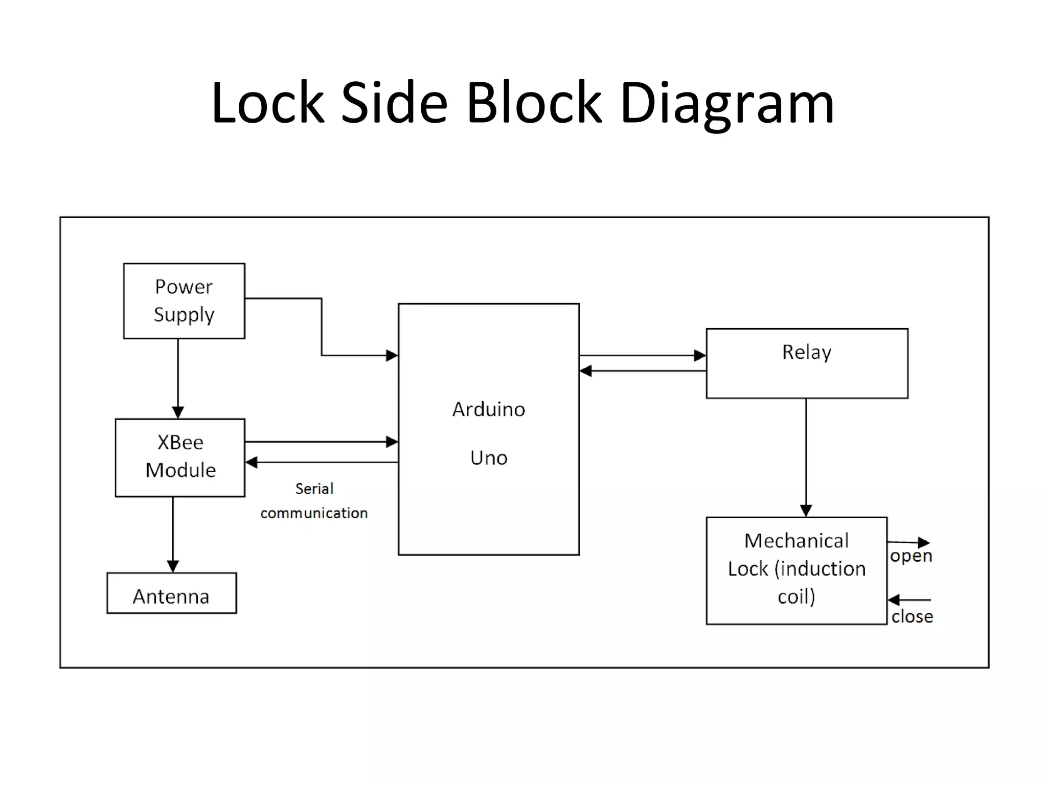 Lock Side Block Diagram 
 