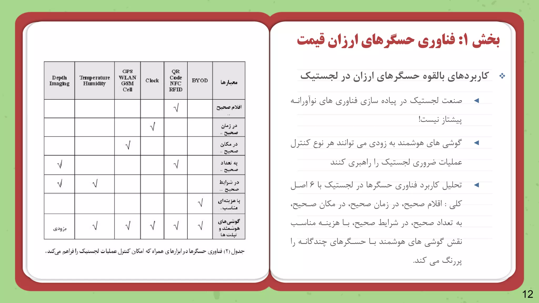 12

‫بالقوه‬ ‫کاربردهای‬
‫حسگرهای‬
‫در‬ ‫ارزان‬
‫لجستیک‬
◄
‫صنعت‬
‫ظجستیک‬
‫را‬ ‫مناور‬ ‫ساز‬ ‫پیاده‬ ‫در‬
‫ناآورانن‬
‫نیست‬ ‫پیرتاز‬
!
◄
‫ونترل‬ ‫ناع‬ ‫رر‬ ‫تاانند‬ ‫می‬ ‫زود‬ ‫ب‬ ‫راشمند‬ ‫را‬ ‫گاشی‬
‫رور‬ ‫عملیات‬
‫ظجستیک‬
‫ونند‬ ‫راربر‬ ‫را‬
◄
‫مناور‬ ‫واربرد‬ ‫لیل‬ ‫ت‬
‫حسرررا‬
‫در‬
‫ظجستیک‬
‫با‬
۶
‫اصنل‬
‫ولی‬
:
‫یح‬ ‫صن‬ ‫مکا‬ ‫در‬ ‫یح‬ ‫ص‬ ‫زما‬ ‫در‬ ‫یح‬ ‫ص‬ ‫اقالش‬
‫مناسنب‬ ‫رزینن‬ ‫بنا‬ ‫یح‬ ‫ص‬ ‫شرایط‬ ‫در‬ ‫یح‬ ‫ص‬ ‫تعداد‬ ‫ب‬
‫بنا‬ ‫راشمند‬ ‫را‬ ‫گاشی‬ ‫نقش‬
‫حسنرررا‬
‫چندگانن‬
‫را‬
‫وند‬ ‫می‬ ‫پررنگ‬
.
‫بخش‬
1
:
‫فناوری‬
‫حسگرهای‬
‫قیمت‬ ‫ارزان‬
 