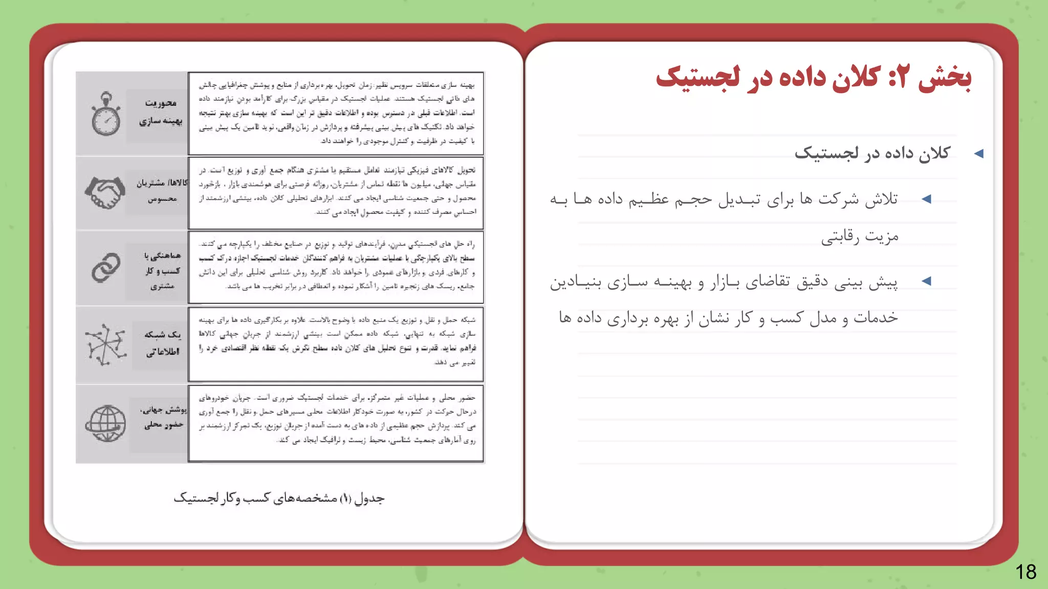 18
◄
‫در‬ ‫داده‬ ‫کالن‬
‫لجستیک‬
◄
‫بن‬ ‫رنا‬ ‫داده‬ ‫عظنین‬ ‫حجنن‬ ‫تبندیل‬ ‫برا‬ ‫را‬ ‫شروت‬ ‫تالش‬
‫رقابتی‬ ‫مزیت‬
◄
‫بنینادین‬ ‫سناز‬ ‫بهینن‬ ‫و‬ ‫بنازار‬ ‫ا‬ ‫تقا‬ ‫دقیق‬ ‫بینی‬ ‫پیش‬
‫را‬ ‫داده‬ ‫بردار‬ ‫بهره‬ ‫از‬ ‫نرا‬ ‫وار‬ ‫و‬ ‫وسب‬ ‫مدل‬ ‫و‬ ‫خدمات‬
‫بخش‬
2
:
‫در‬ ‫داده‬ ‫کالن‬
‫لجستیک‬
 